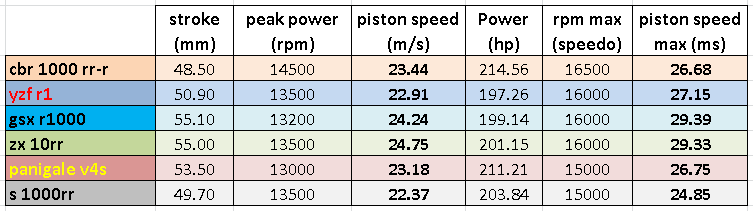 piston speed superbike max