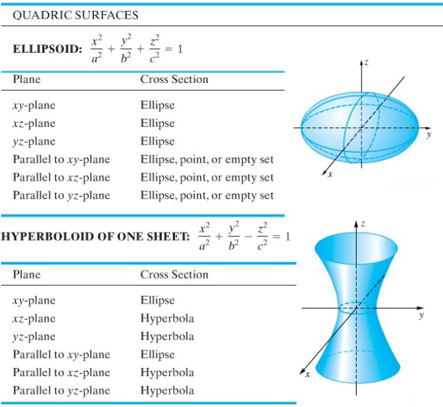 ellipsoid and hyperboloid