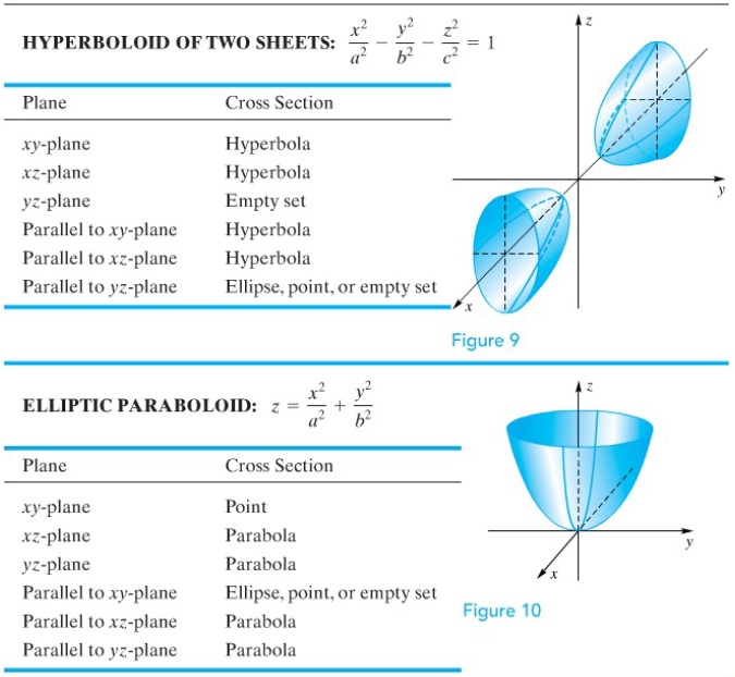 ellipsoid paraboloid and hyperboloid 2 sheet