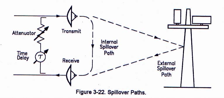 fig 3-22 spillover
