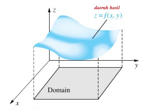 fungsi 2var domain n range
