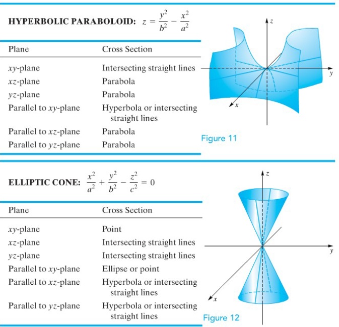 hyperbolic paraboloid and elliptiv cone
