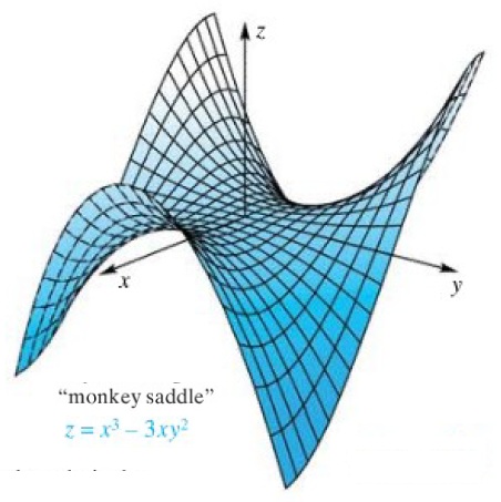 monkey saddle graph