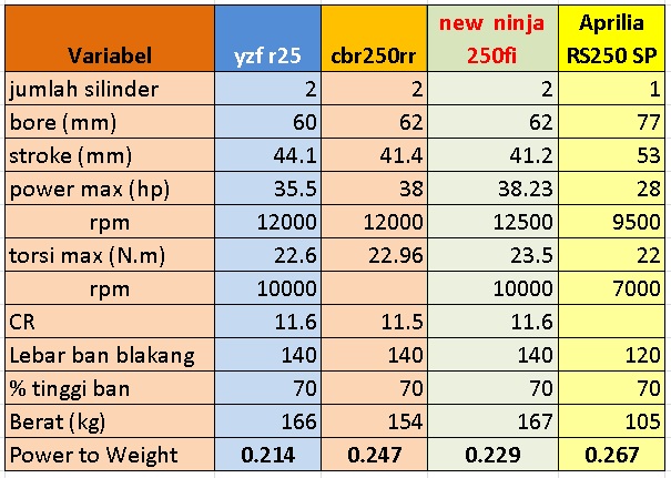 Aprilia-RS-250-SP vs cbr250rr vs zx250r vs yzf r25