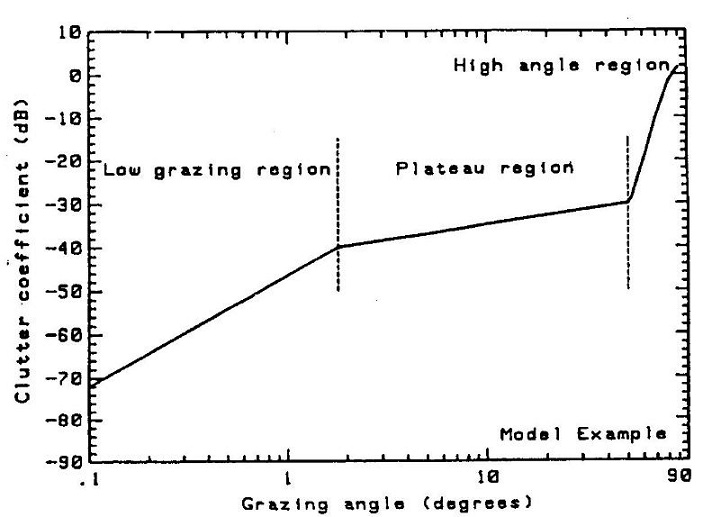 fig 4-32 clutter vs grazing angle