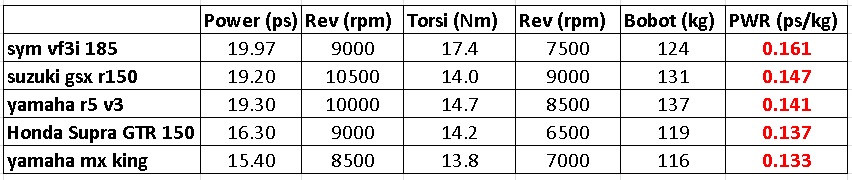 sym vf3i comparison performance idn-motogokil